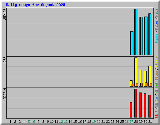 Daily usage for August 2023