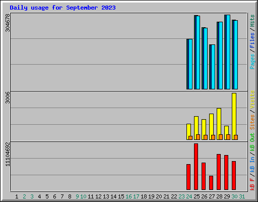 Daily usage for September 2023