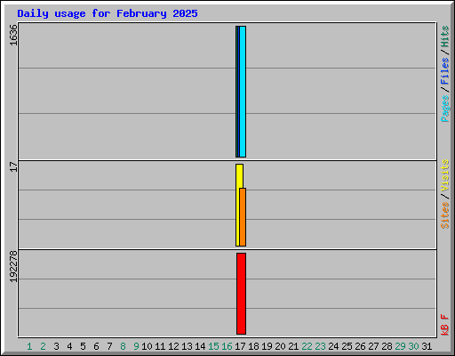 Daily usage for February 2025