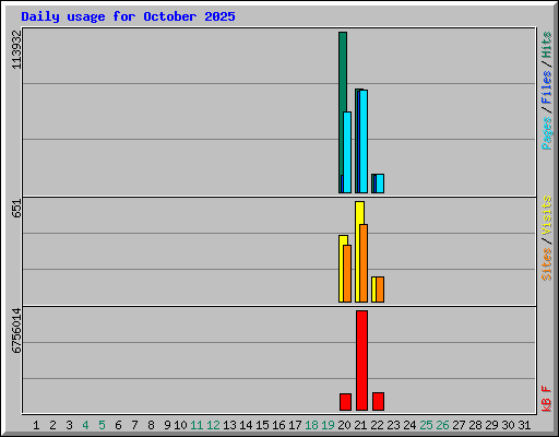 Daily usage for October 2025