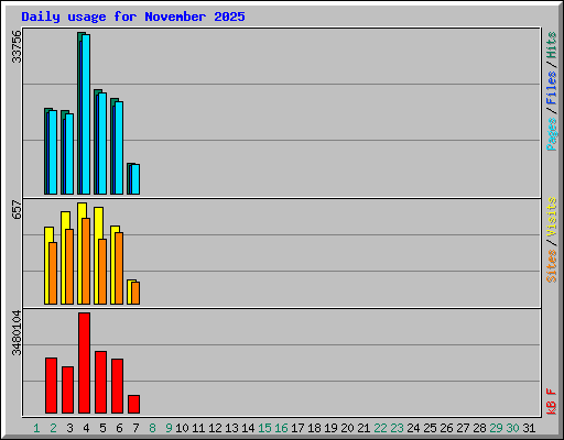 Daily usage for November 2025