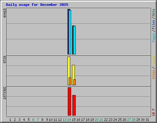 Daily usage for December 2025