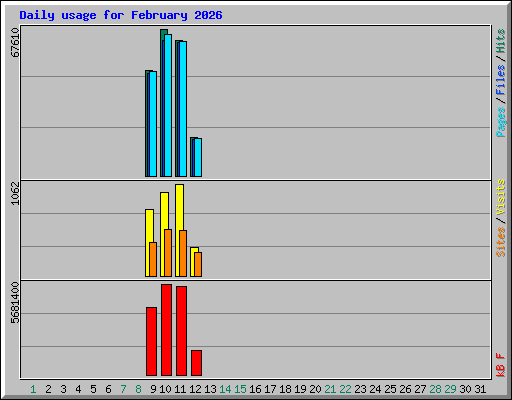 Daily usage for February 2026
