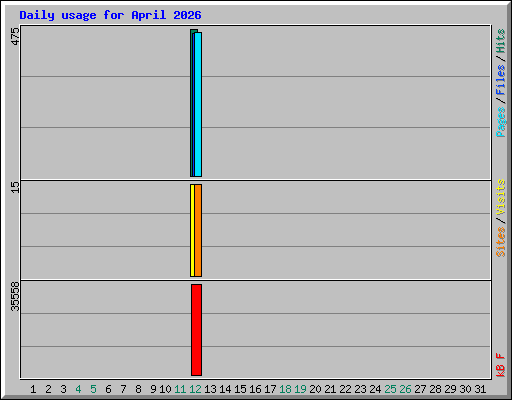 Daily usage for April 2026