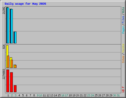 Daily usage for May 2026