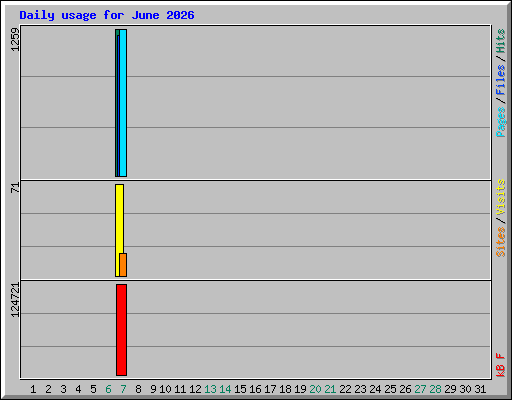 Daily usage for June 2026