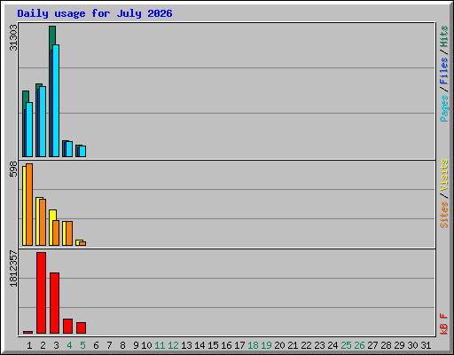 Daily usage for July 2026
