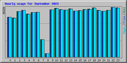 Hourly usage for September 2023