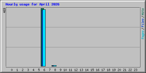 Hourly usage for April 2026